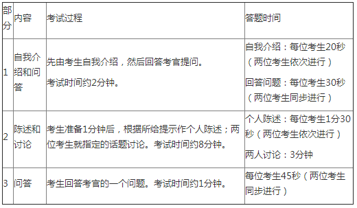 2018年上半年大学英语四六级口试考试时间及